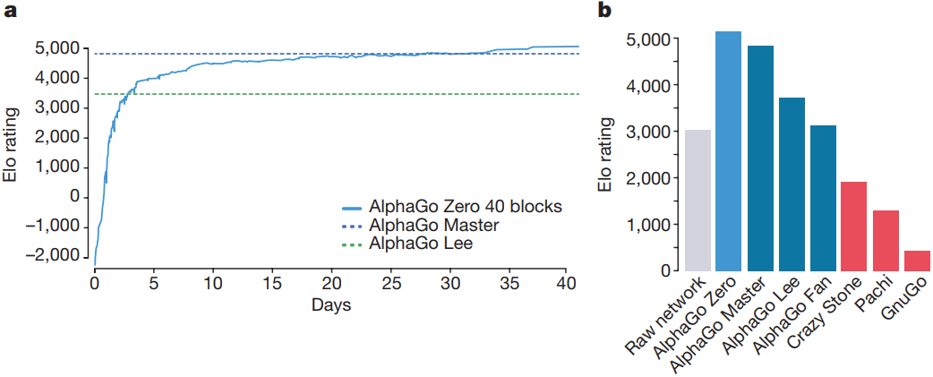Image of AlphaGoZero_Performance