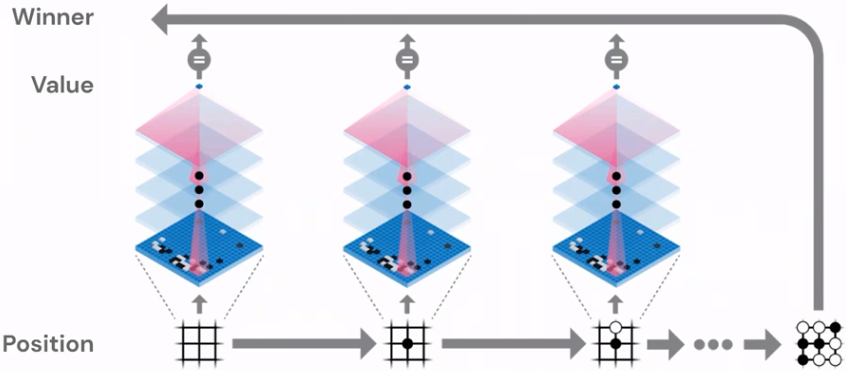 Image of AlphaGo Zero Value Network