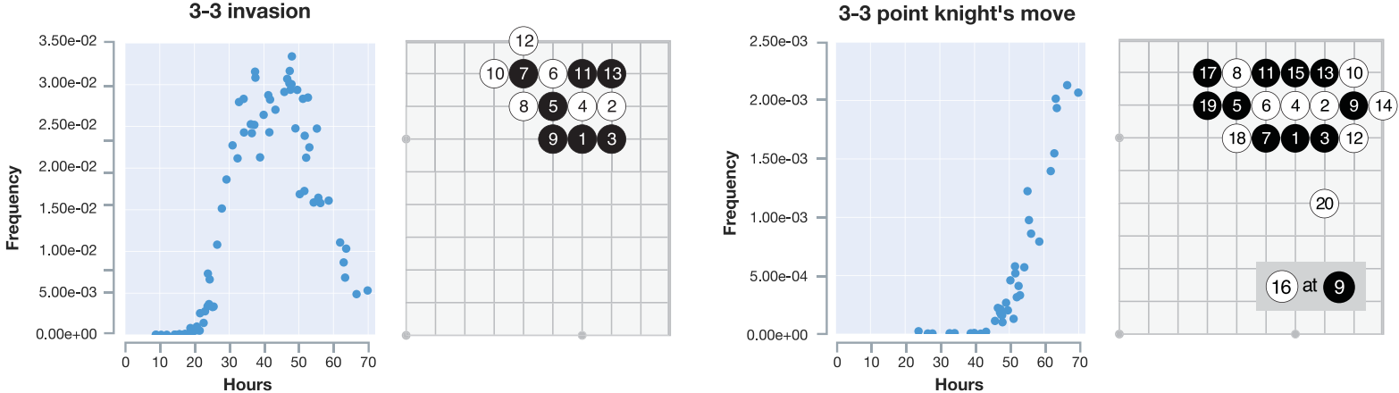 Image of Joseki Frequency