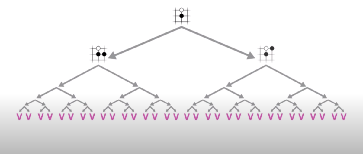 Image of reducing depth with Value Network